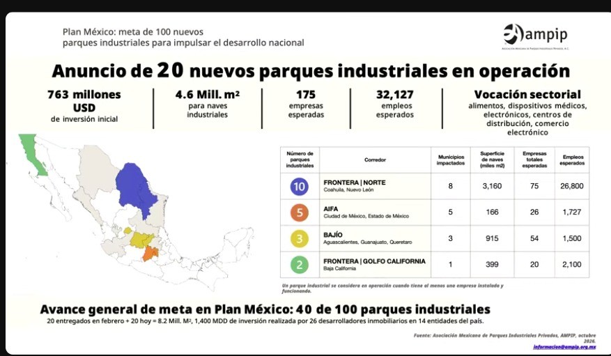 Bajío suma tres parques industriales a la meta federal de 100 del Plan México