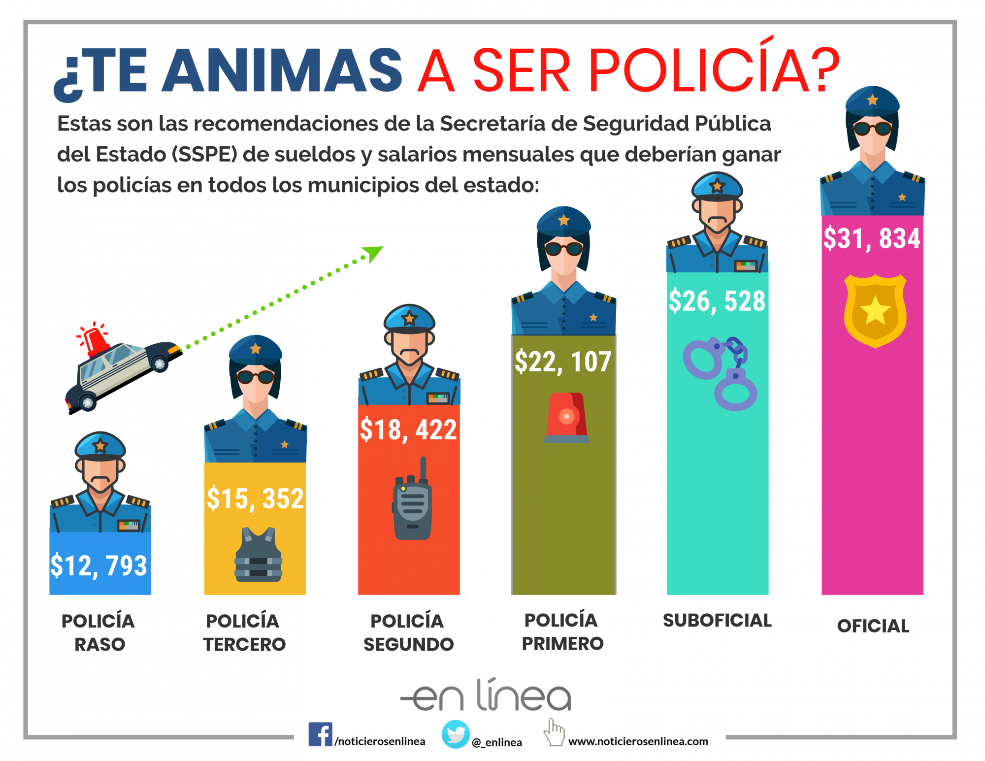 Policías deberían ganar mínimo 12 mil 793 pesos mensuales - Noticieros