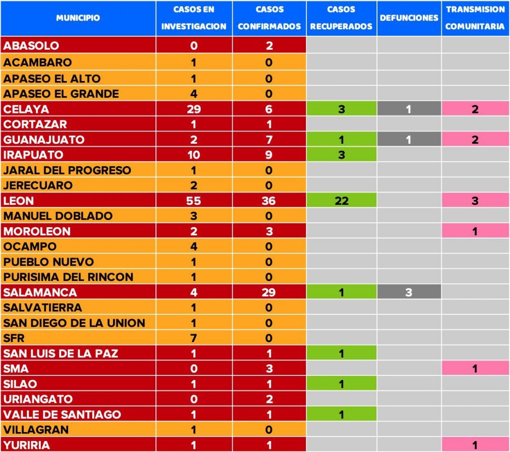 Aunado a esta cifra, en León fueron confirmados ya otros dos casos de transmisión comunitaria, sumando ya 3 casos.