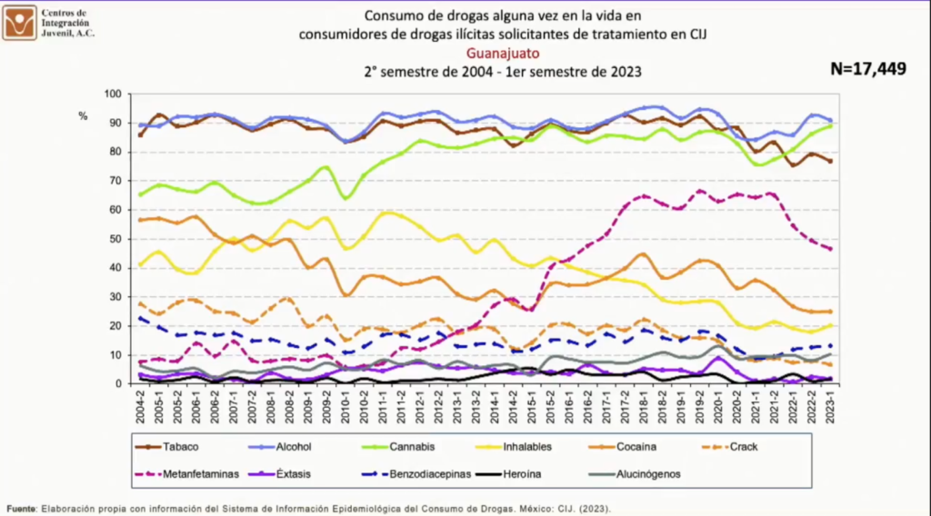 Estas son las principales sustancias adictivas que consumen los jóvenes en Guanajuato