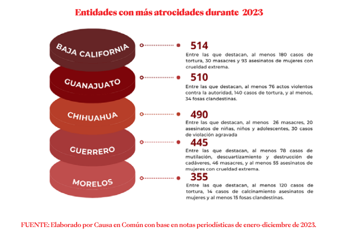 Guanajuato cerró el 2023 como el segundo estado con más atrocidades 