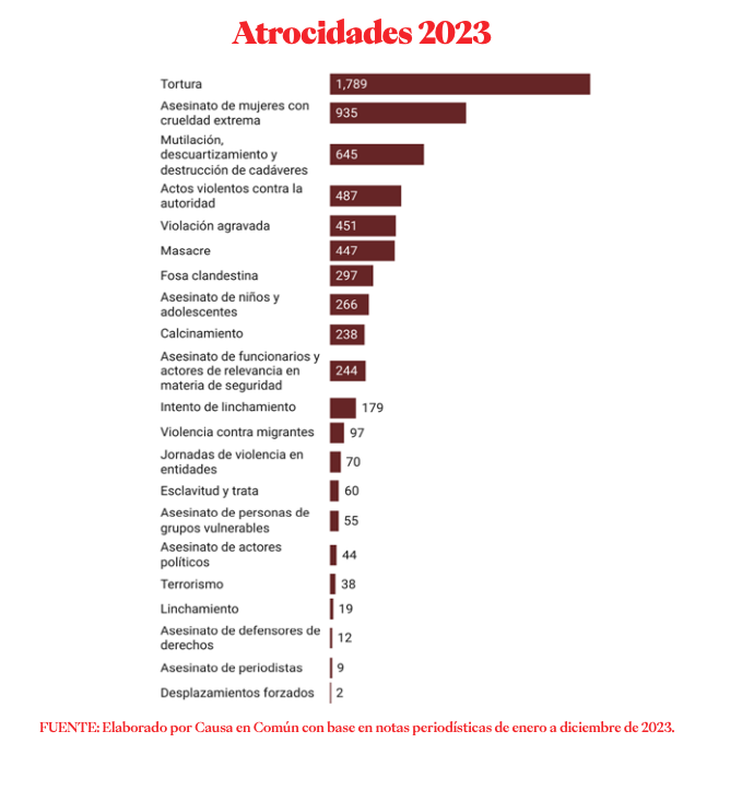 Guanajuato cerró el 2023 como el segundo estado con más atrocidades 