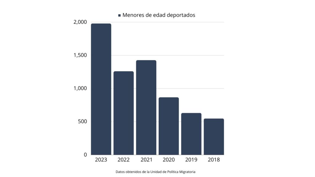 Se cuadruplican deportaciones de niños y adolescentes de Guanajuato
