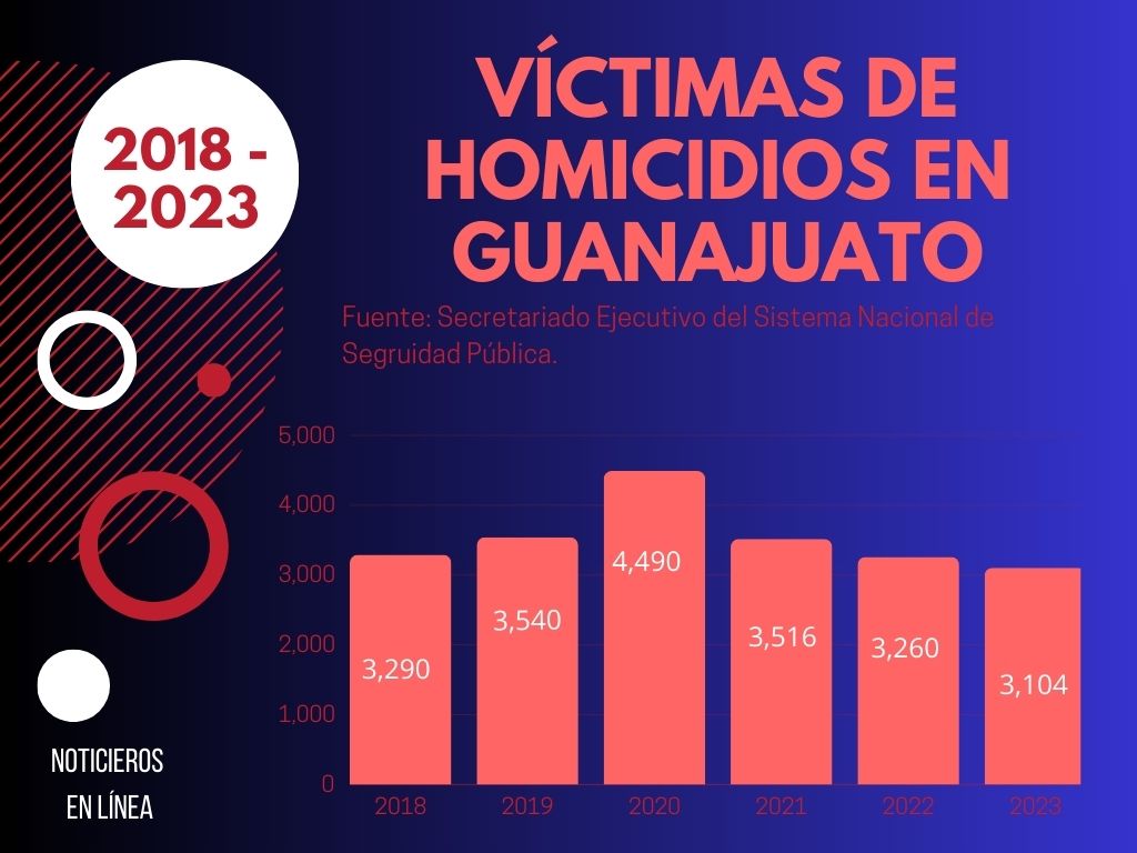 Guanajuato, otra vez, fue el estado con más homicidios en el 2023