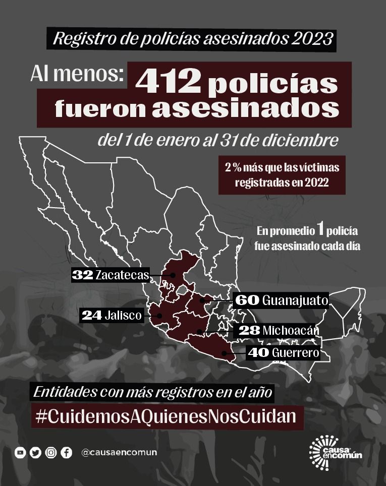 Aumentan asesinatos de policías en Guanajuato; fue el primer lugar en 2023