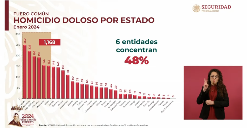 Guanajuato inicia el 2024 como el estado con más homicidios