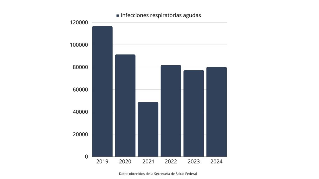 El 2019 fue el año con más infecciones respiratorias en Guanajuato