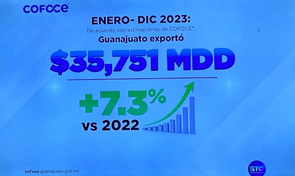 Guanajuato: destacan industria aeroespacial y del sombrero en exportaciones