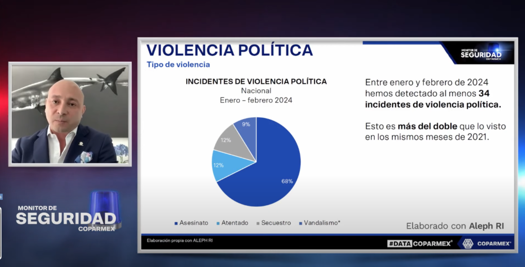 Guanajuato es de los estados con más violencia política, advierte Coparmex