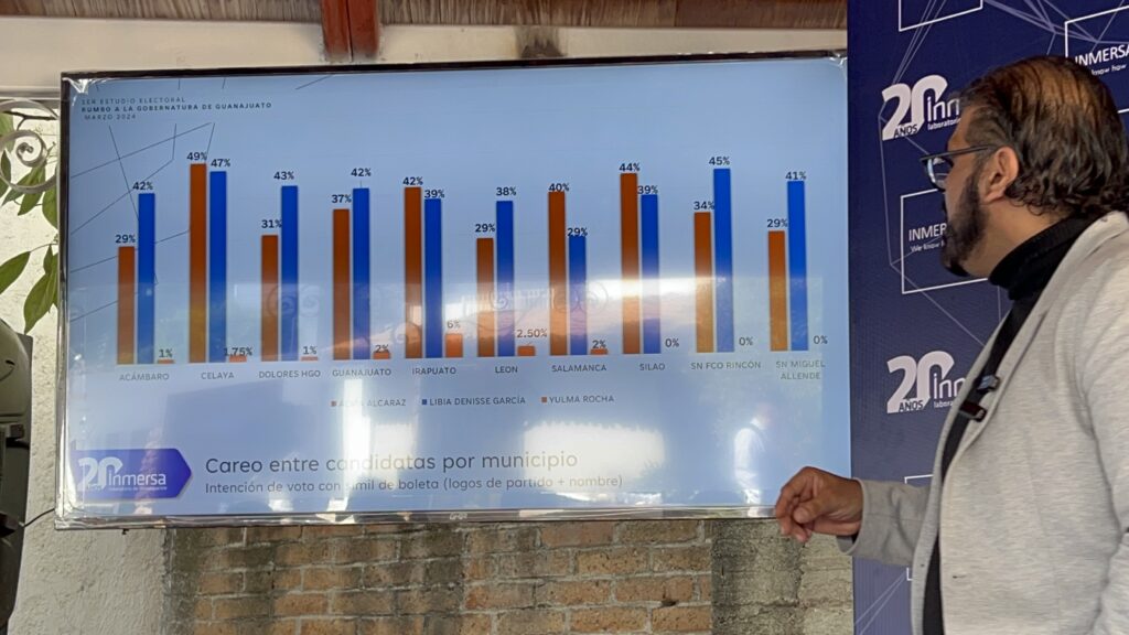 Libia García aventaja por 8 puntos a Alma Alcaraz, según encuesta de Inmersa 