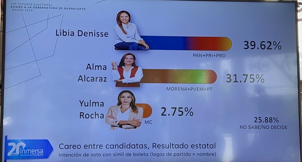 Libia García aventaja por 8 puntos a Alma Alcaraz, según encuesta de Inmersa 