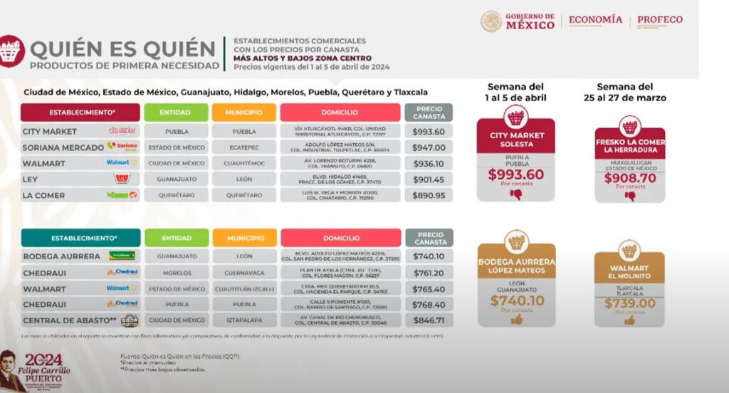 León bate récord con la canasta básica más barata, según Profeco