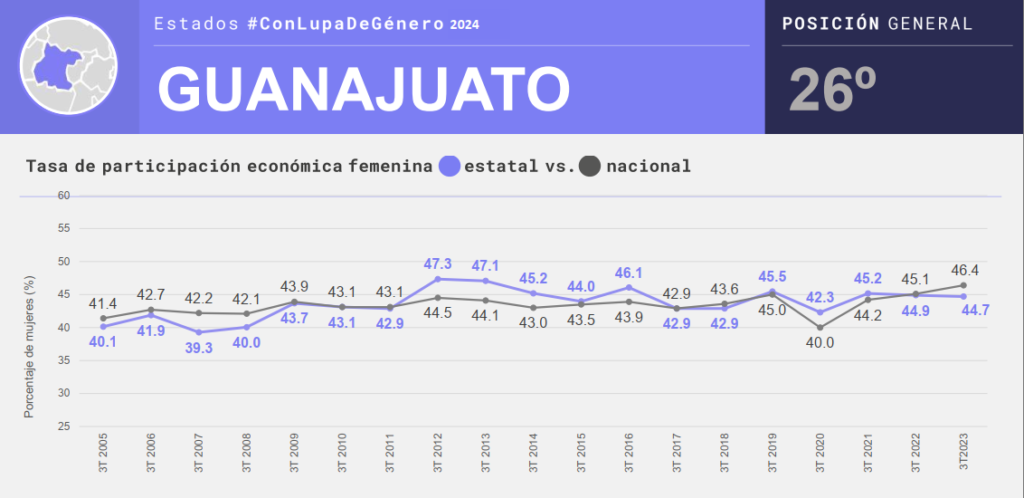 Guanajuato, entre los estados con más mujeres sin autonomía financiera ni empleo
