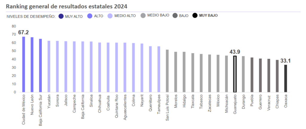 Guanajuato, entre los estados con más mujeres sin autonomía financiera ni empleo
