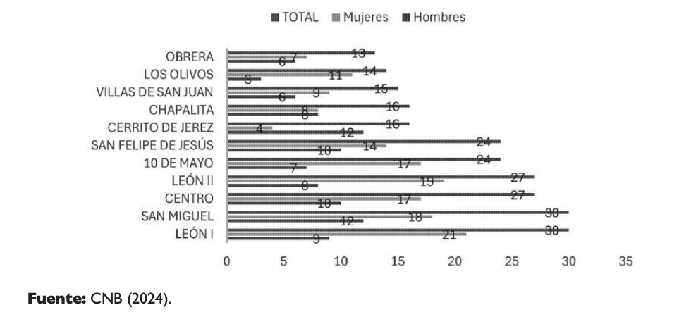 Estas son las colonias de León con más desapariciones; la mayoría mujeres  