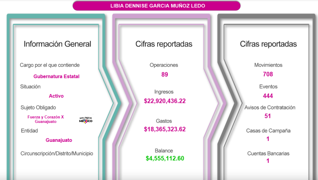 ¿Cuánto han gastado en campaña las candidatas a la gubernatura?
