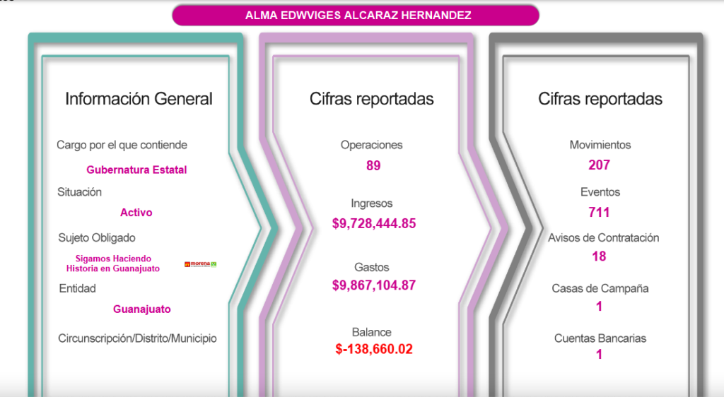 ¿Cuánto han gastado en campaña las candidatas a la gubernatura?