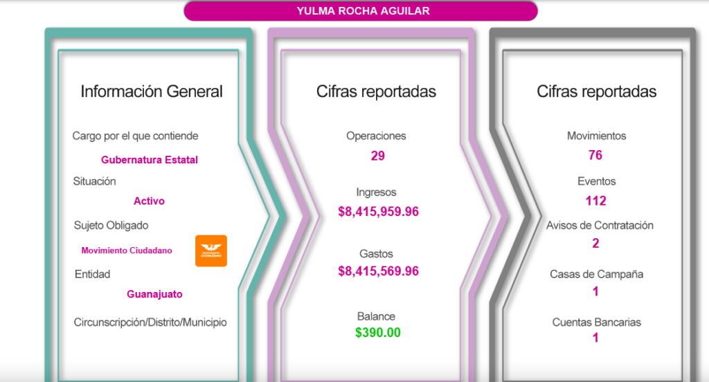 ¿Cuánto han gastado en campaña las candidatas a la gubernatura?
