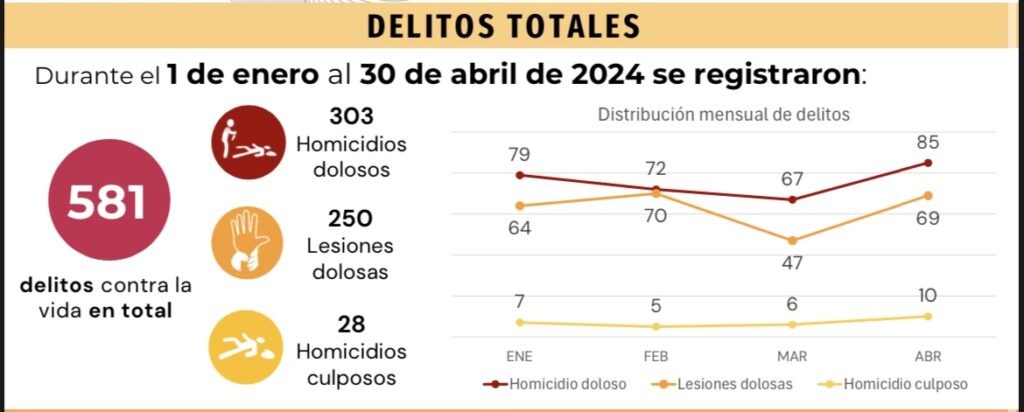 Estas son las 10 colonias con más delitos contra la vida en León 