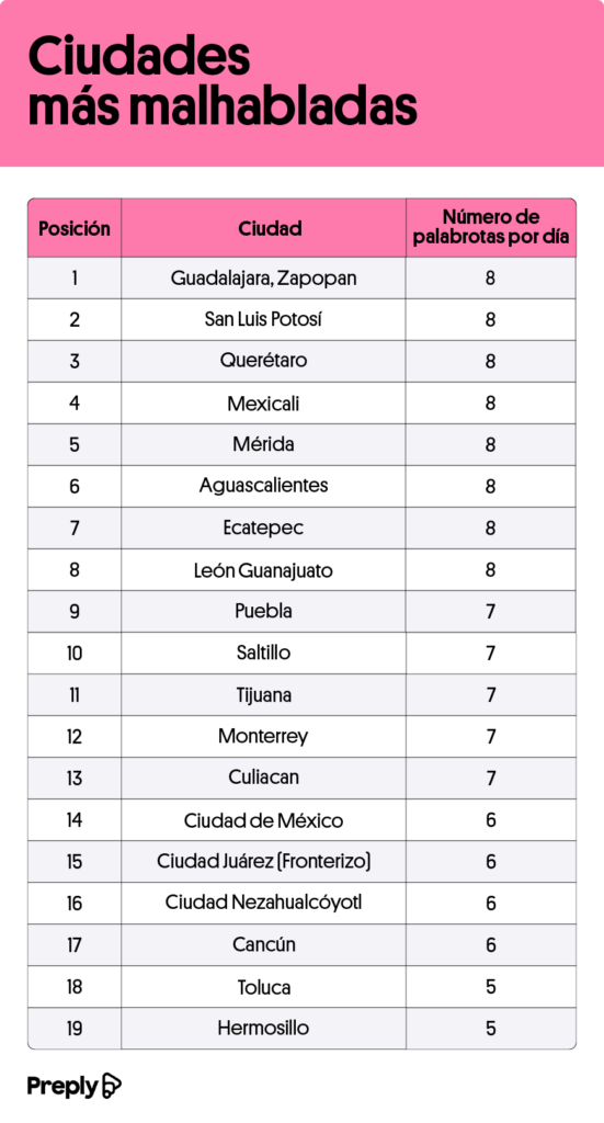 León entre las ciudades más malhabladas de México