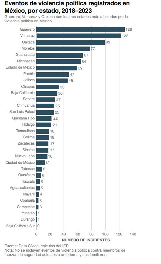 Guanajuato, entre los más afectados por violencia política: Índice de Paz México