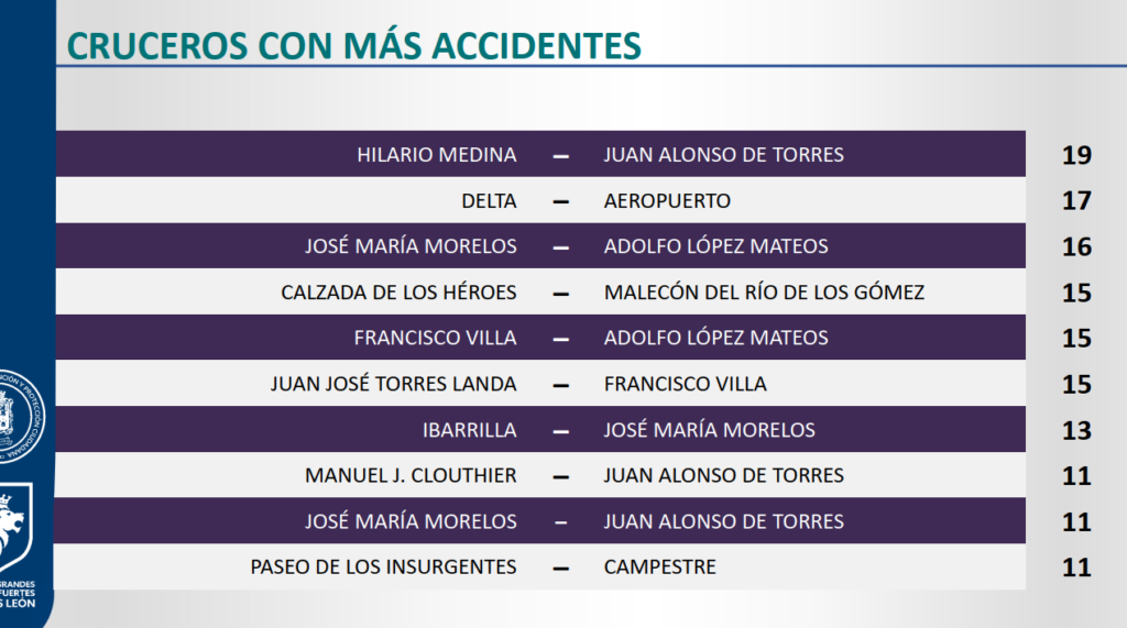 ¿Cuáles fueron los cruceros con más accidentes en León en el primer semestre?