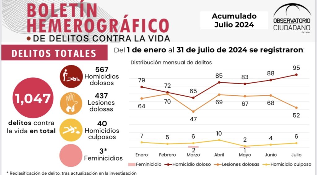 Julio, el mes más violento en lo que va del año: OCL