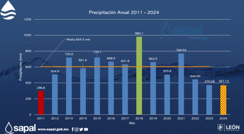 Explican por qué no se ha llenado la Presa del Palote en León