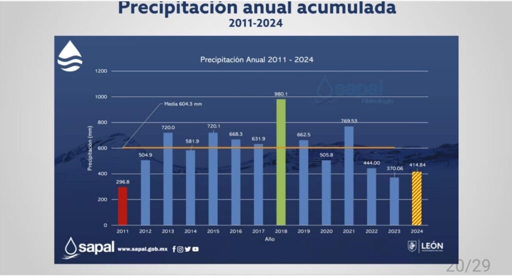 Más del 70 por ciento del territorio guanajuatense ya no presenta sequía