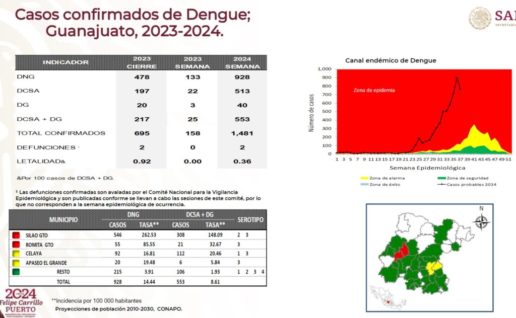 Confirman segunda muerte por dengue en Guanajuato