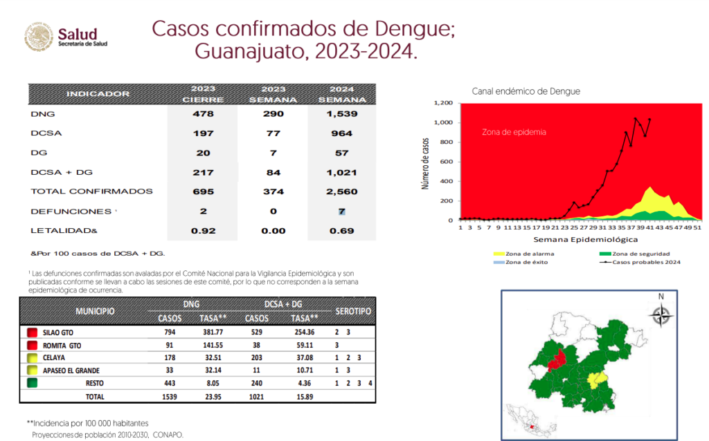 Guanajuato acumula 7 defunciones de dengue en lo que va del año