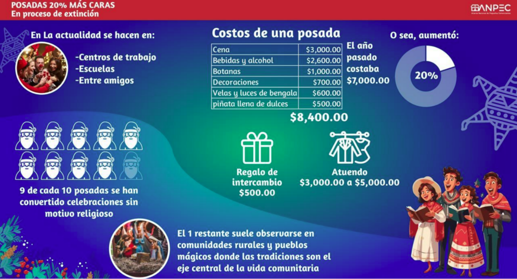 ¡Más caras! Esto costará realizar una posada en 2024