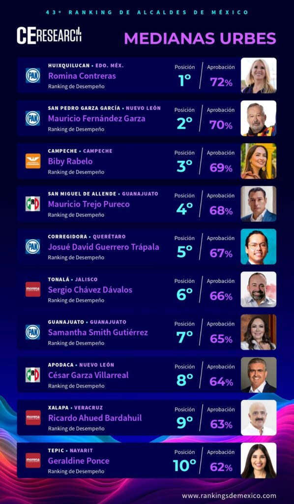 Mauricio Trejo Pureco en el ranking de los mejores alcaldes en México