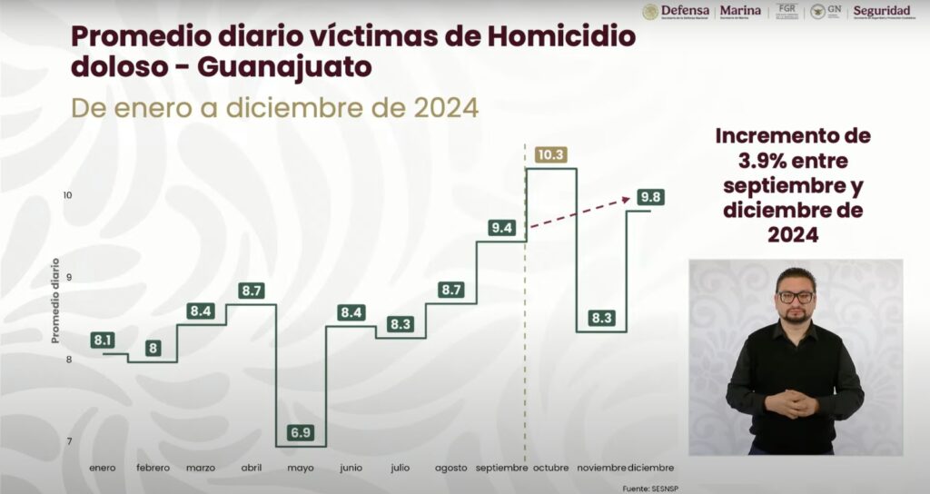 ¿Cuántas personas son asesinadas por día en Guanajuato?