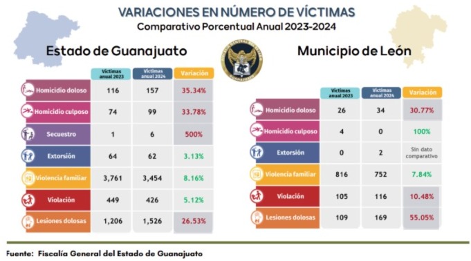 Infancias en la mira: aumentan los homicidios de menores en Guanajuato